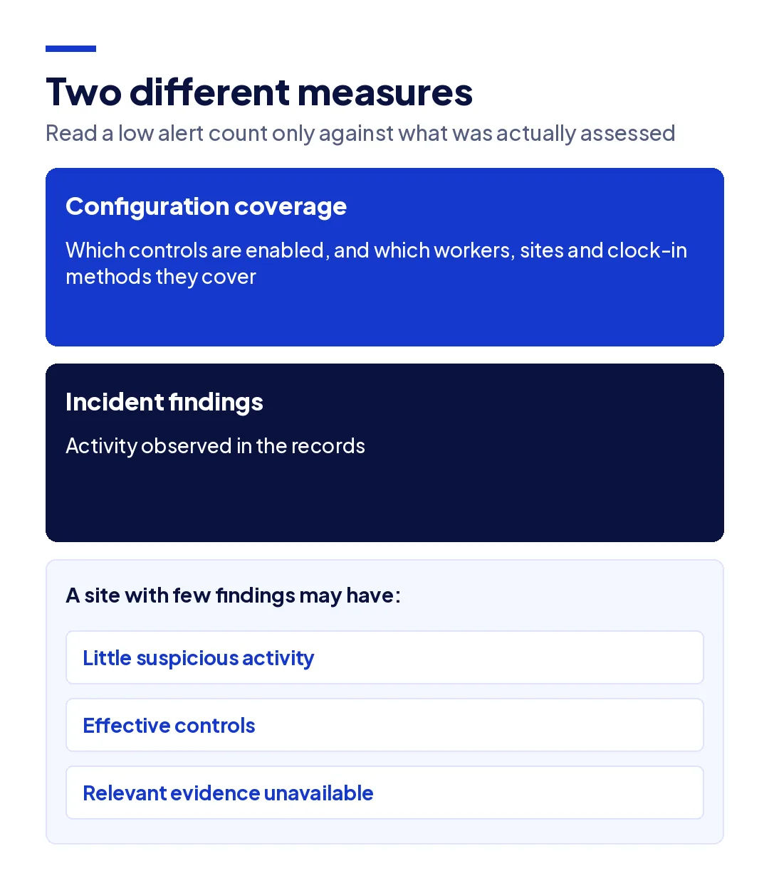 Configuration coverage describes which controls are enabled and whom they cover, while incident findings describe activity observed in the records; they are different measures.