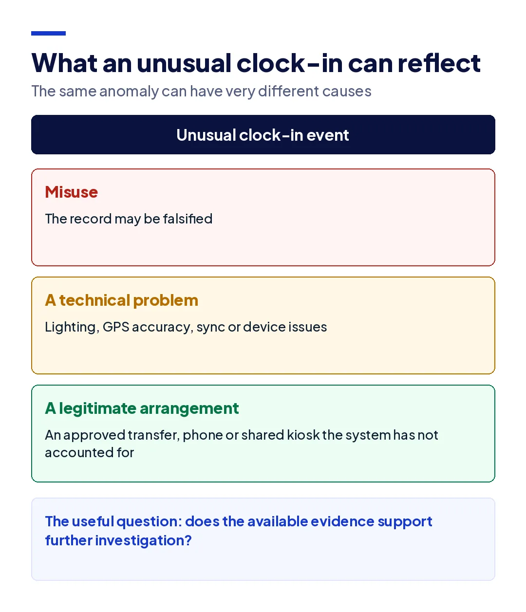 An unusual clock-in event can reflect misuse, a technical problem, or a legitimate arrangement the system has not accounted for, so the question is whether the evidence supports further investigation.