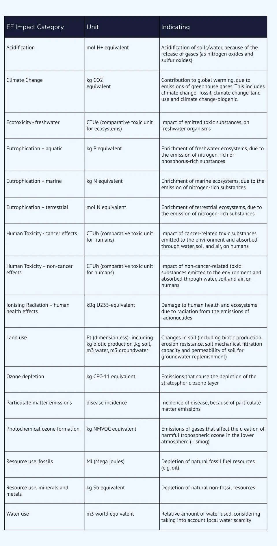 tabel met de impact categorieën
