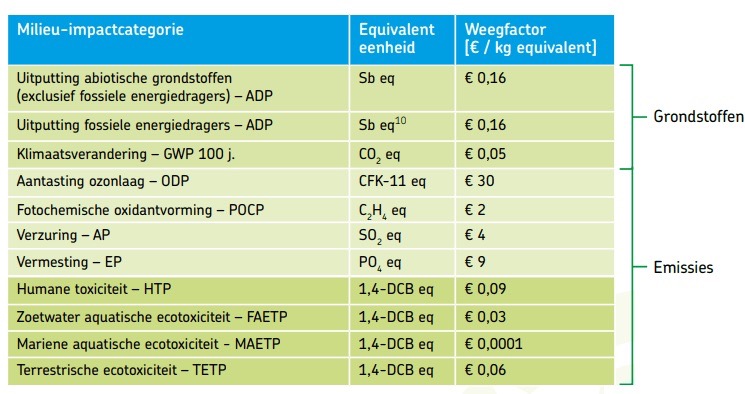 tabel met de Kosten van verschillende milieueffectcategorieën volgens de Nederlandse berekeningsmethode.