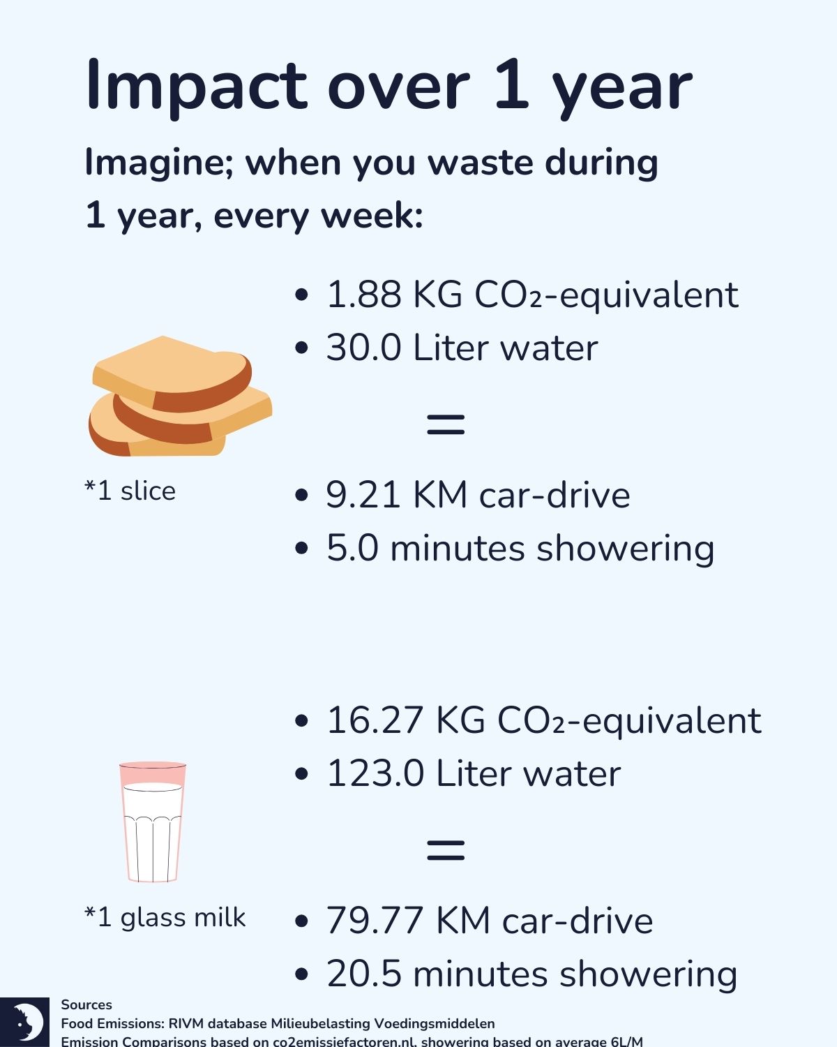 Impact of food waste visualised