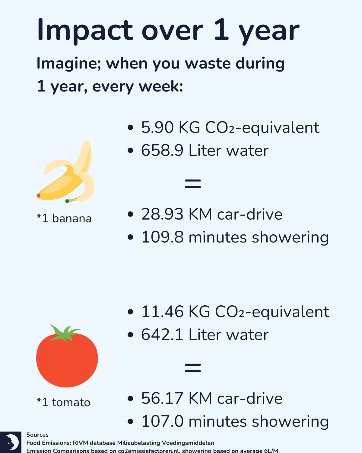 illustratie over de impact van voedselverspilling