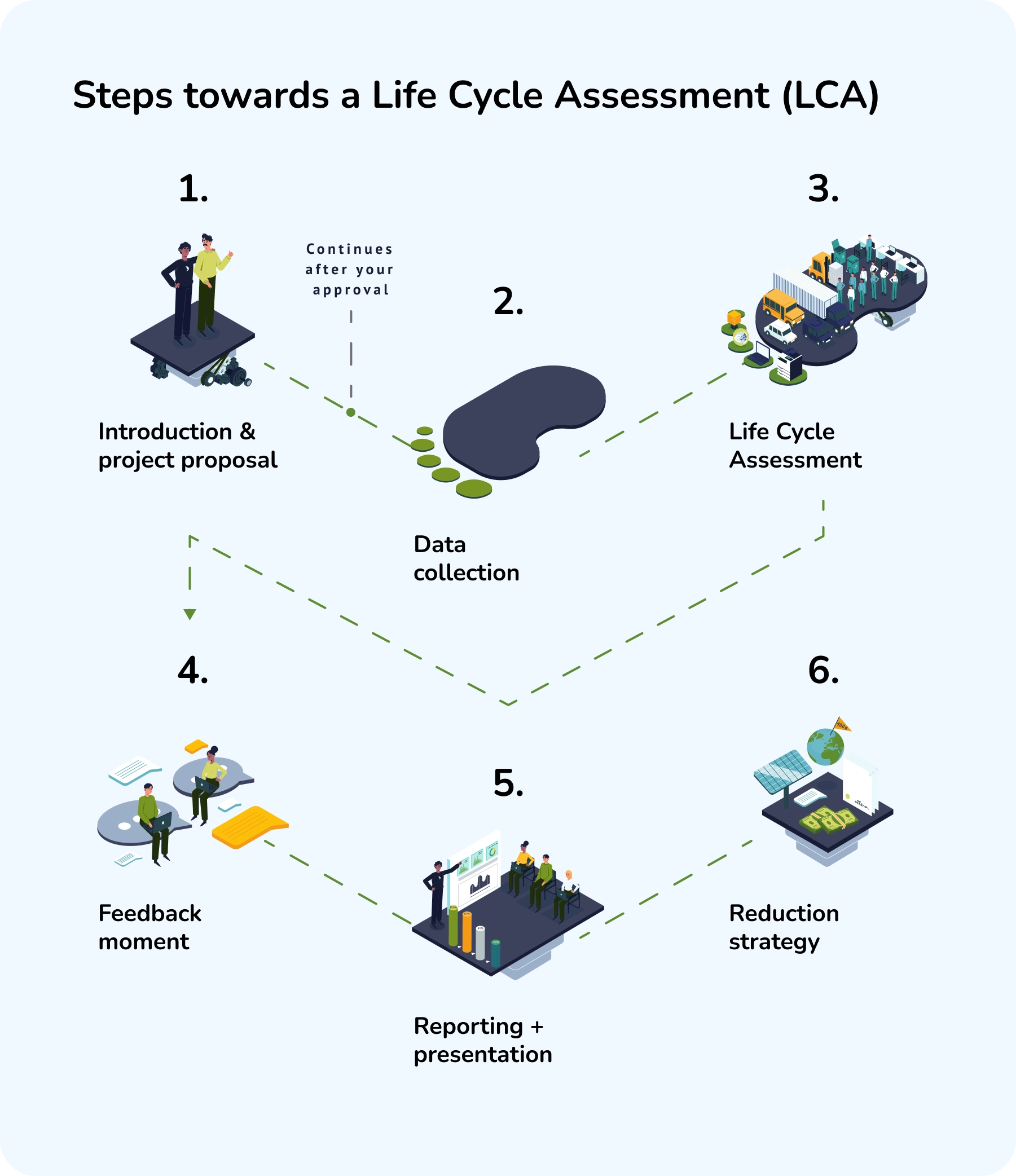 stap voor stap uitleg LCA proces