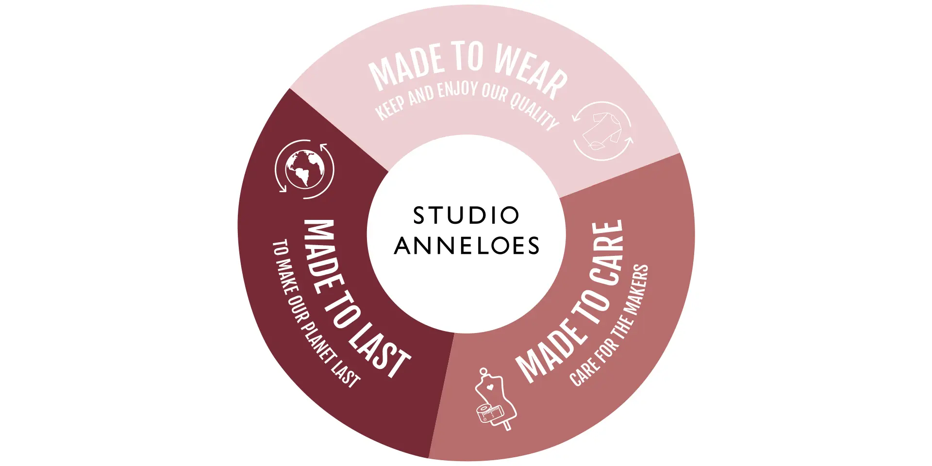 Taartdiagram met duurzaamheidsbelofte van Studio Anneloes