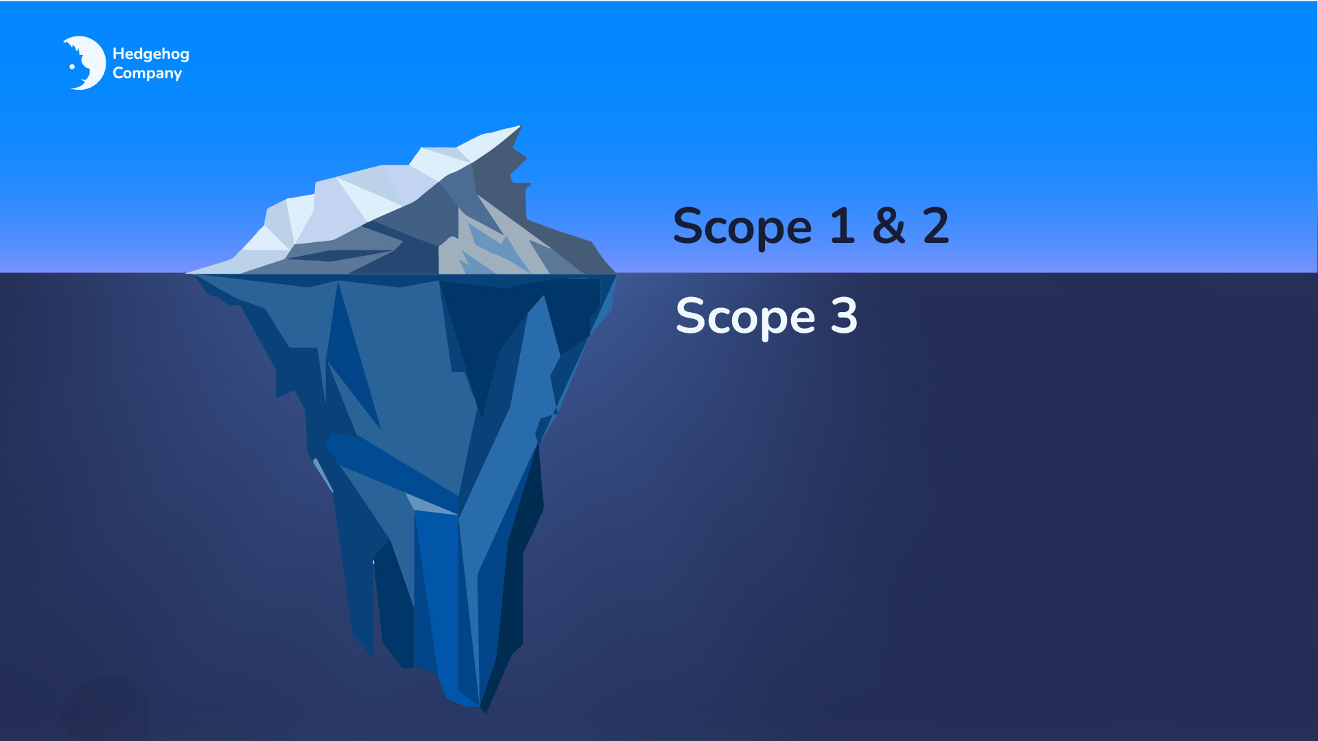 ijsberg die scope 1,2 &3 emissies simuleert