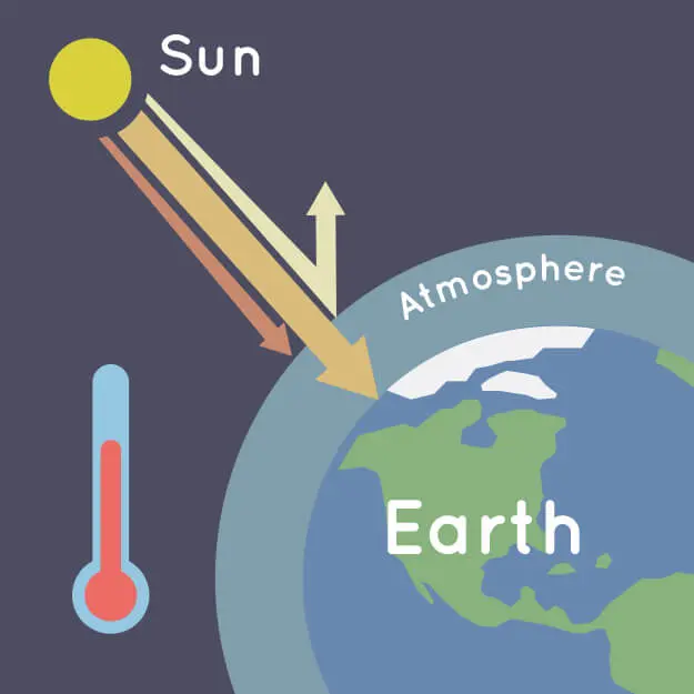 tekening van de aarde en de zon en de atmosfeer