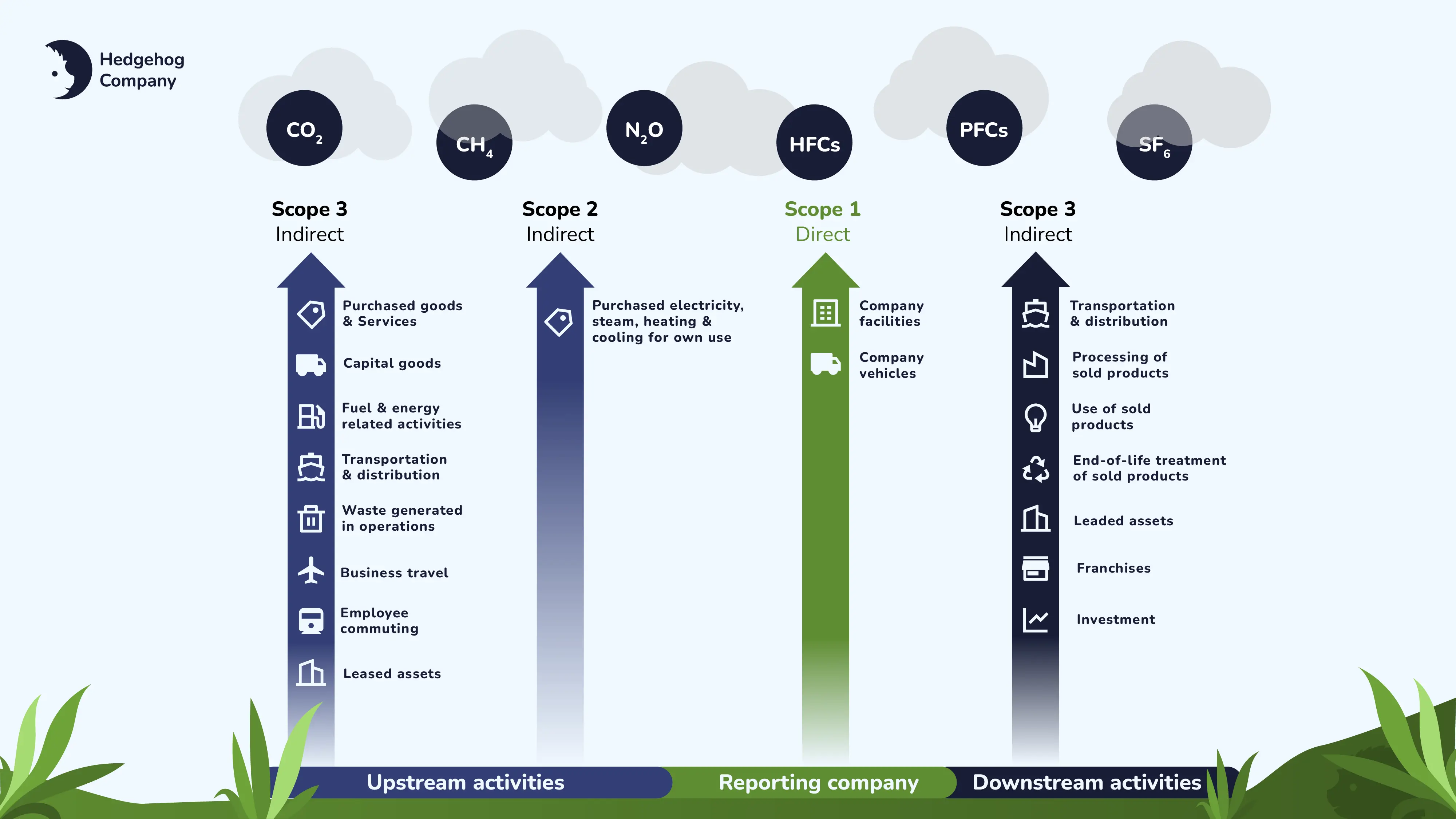 Illustratie over de verschillen tussen scope 1,2 en 3 emissies