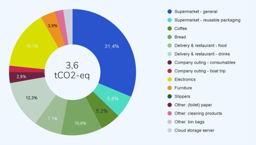 scope 3.1 emissies ingekochte goederen en diensten