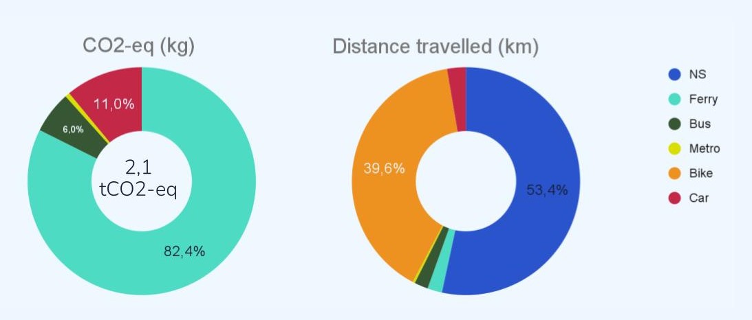 diagram met ons woon-werkverkeer en bijhorende emissies
