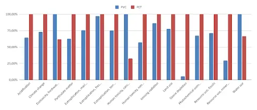 Grafiek die de resultaten van de voorbeeld LCA deelt