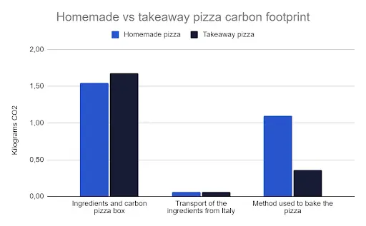 grafiek met de co2-voetafdruk van pizza's