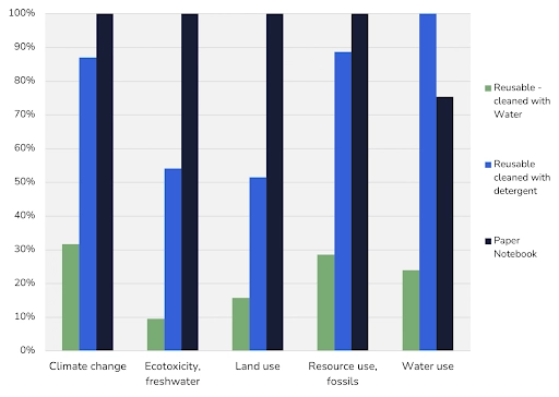 grafiek met de relatieve milieu effecten van drie notitiemethoden