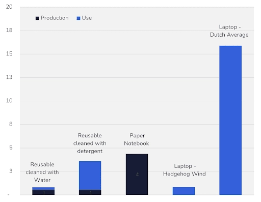 Grafiek over de klimaat-impact van de methoden voor het maken van notities vergeleken met laptops