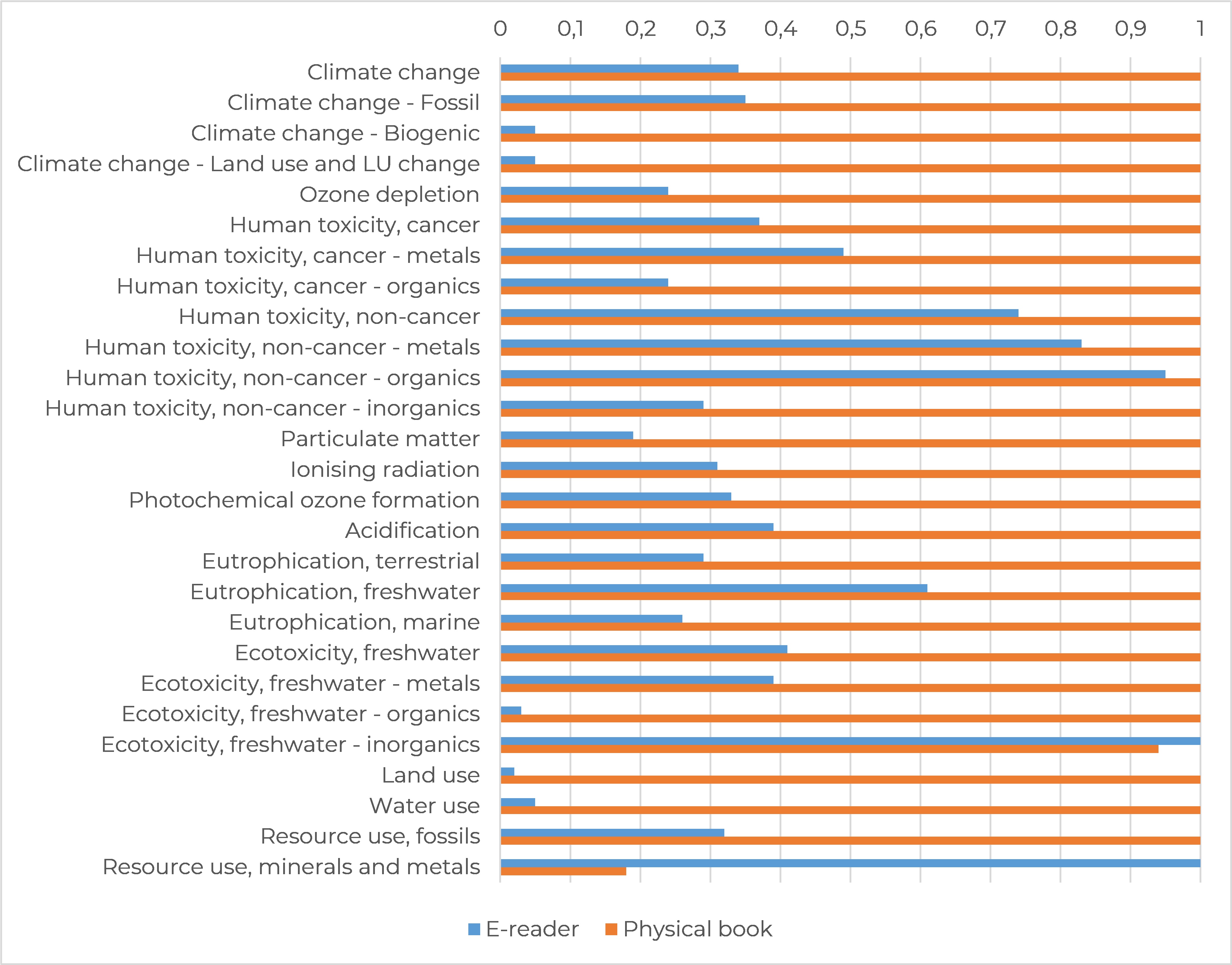 grafiek met impact categorieën
