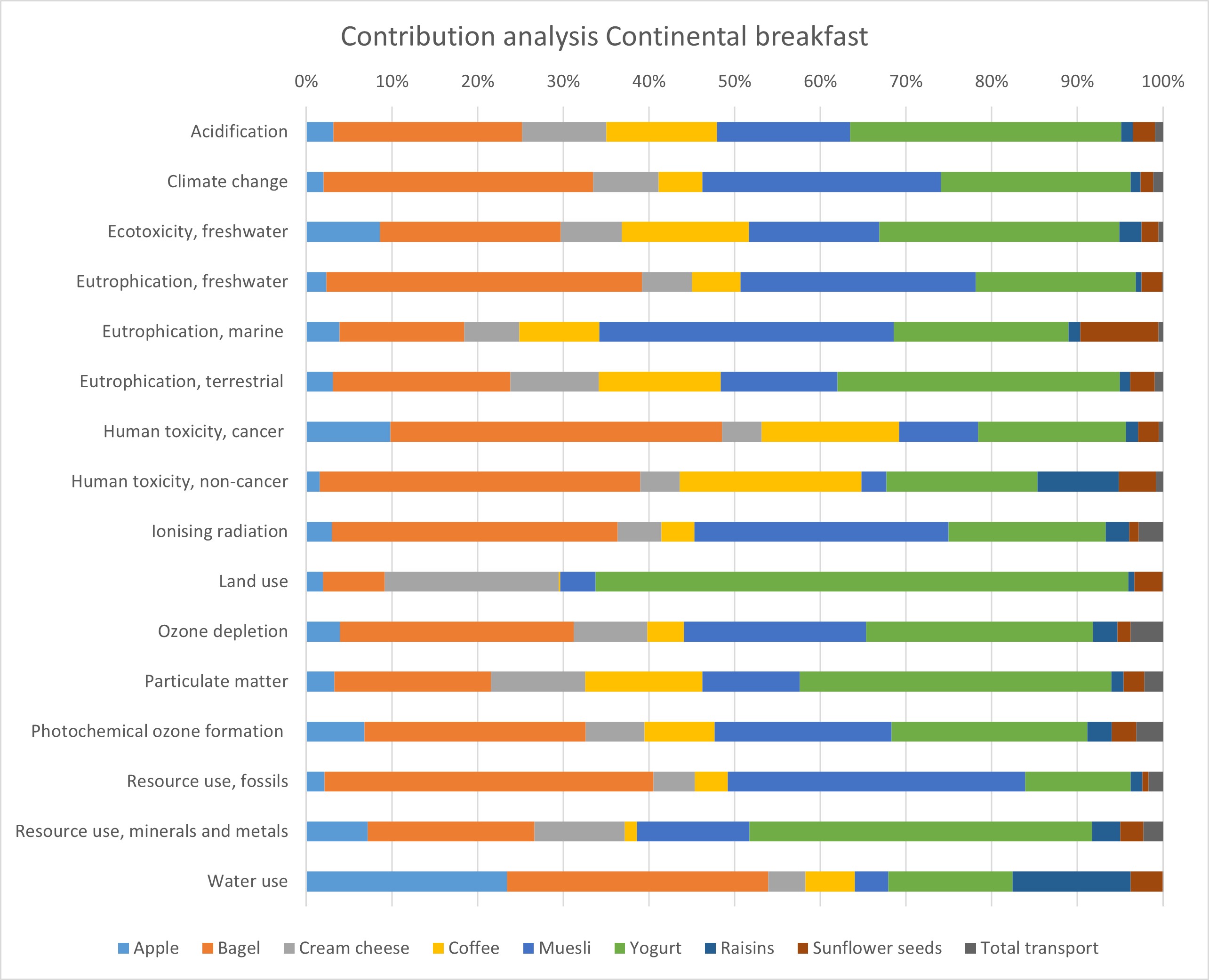 Grafiek met de bijdrage per PEF-impactcategorie voor elke component