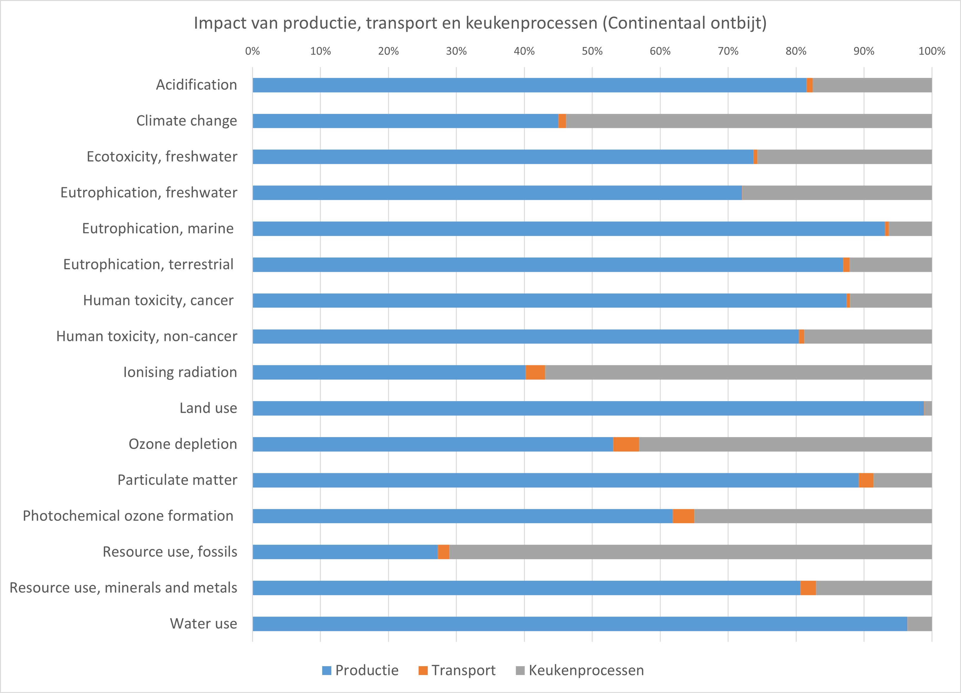 grafiek met Effect van productie, vervoer en keukenprocessen