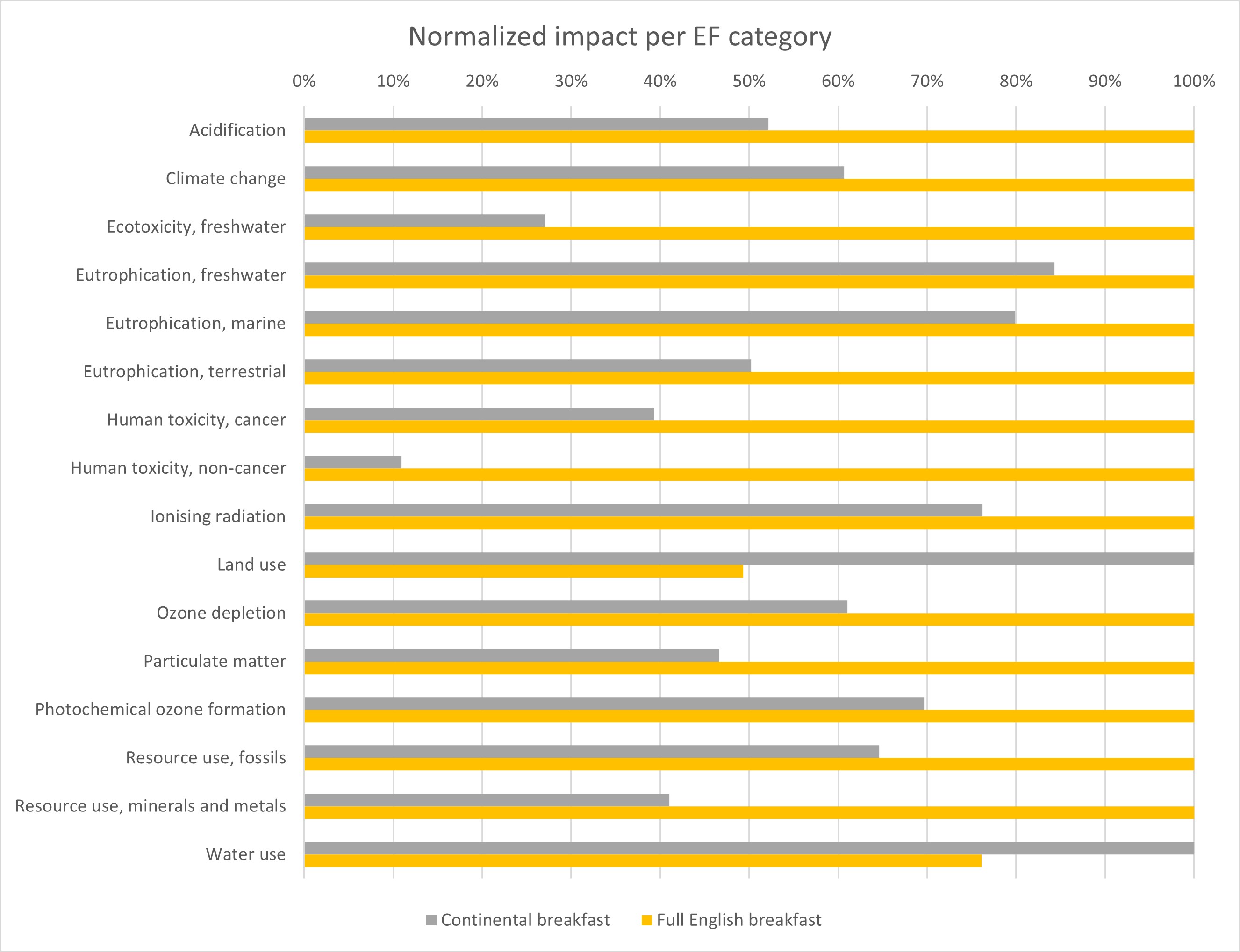Grafiek met Figuur 2: LCA-resultaten over onze milieu-impact van continentaal en Engels ontbijt