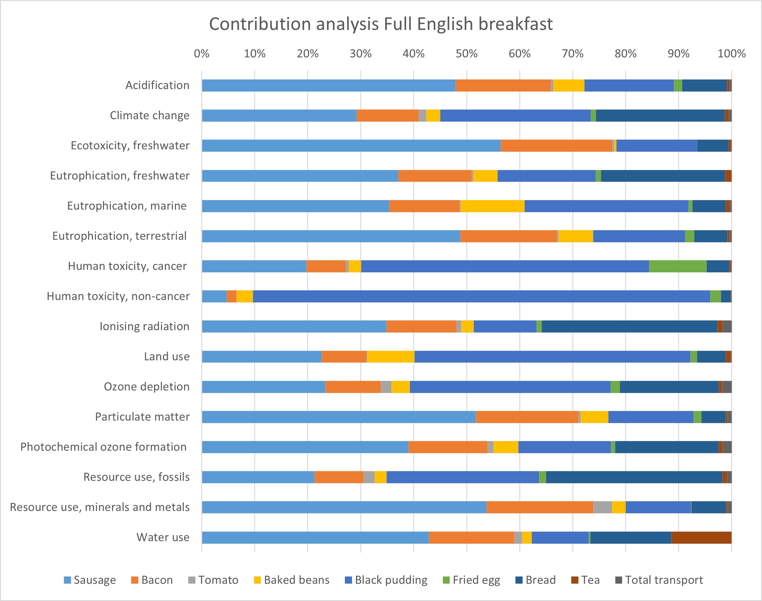 Grafiek met  de bijdrage per PEF-impactcategorie voor elke Engelse ontbijtcomponent