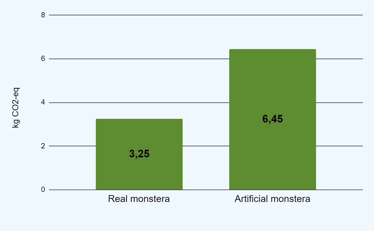 grafiek over het absolute effect van de gehele levenscyclus van de monstera en de kunstplant in kg CO2-eq bij 5 jaar gebruik.