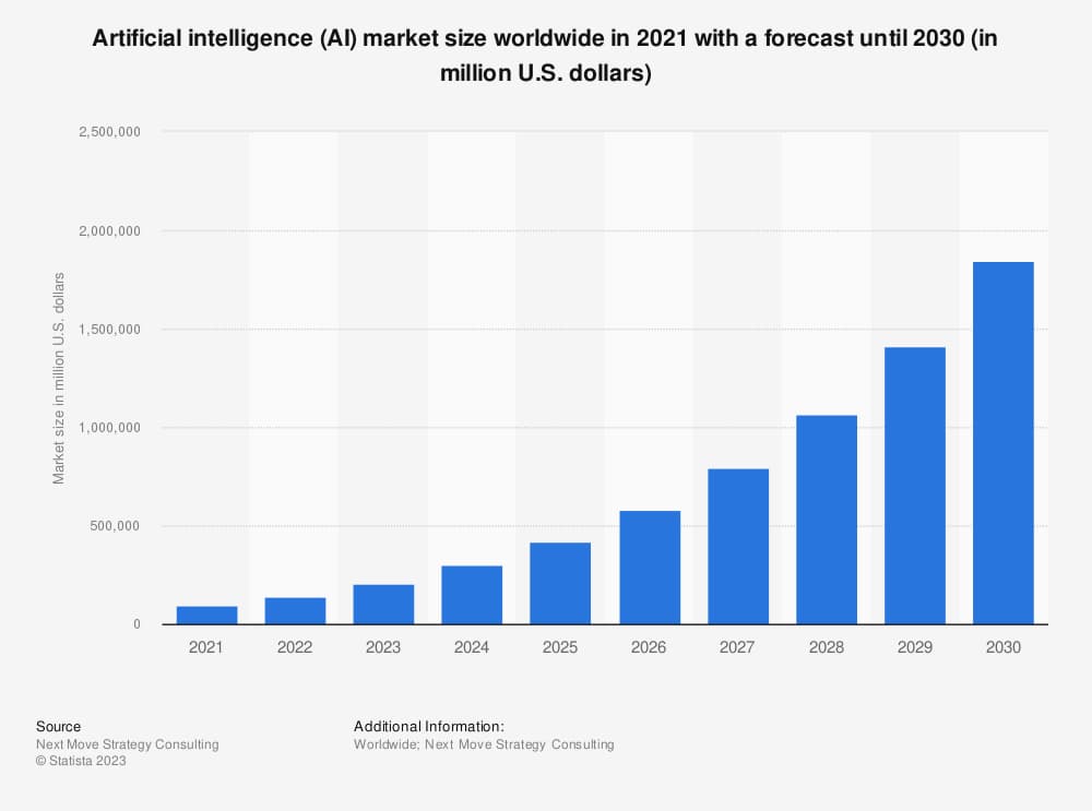 The market size of AI worldwide