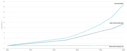 Increase of internet trafic & data flows (globally)