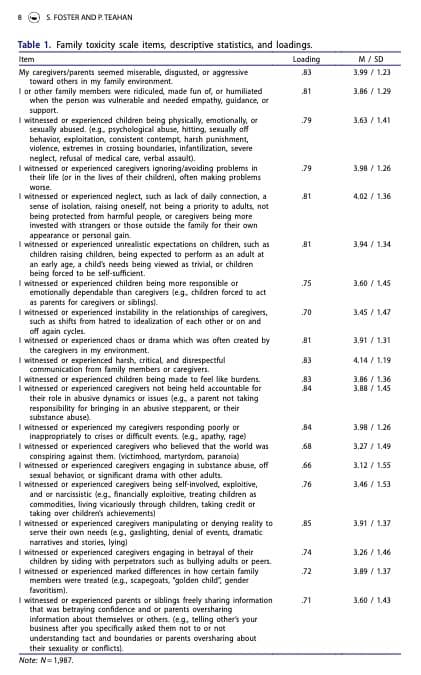 First page of the published research paper introducing the Family Toxicity Scale