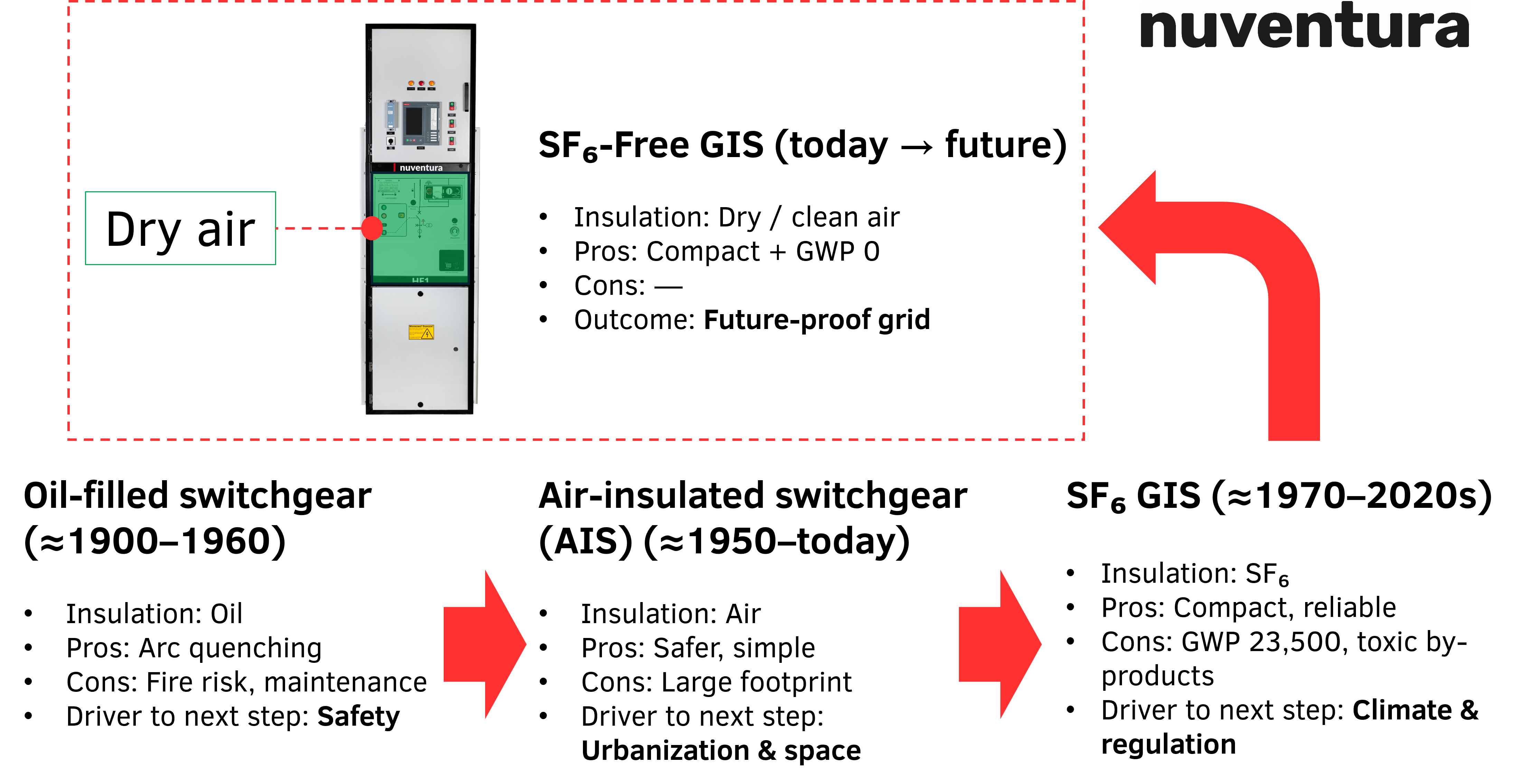 Photo showing partnership agreement between Nuventura and Elgor and Hansen to bring SF6-free GIS to Polish market