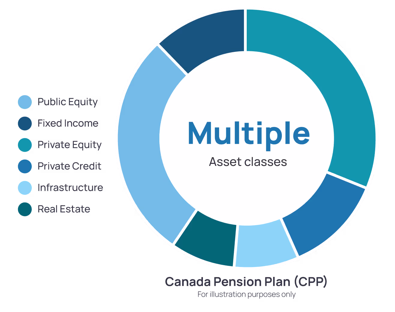 Canada Pension Plan asset allocation across public equity, fixed income, private equity, private credit, infrastructure, and diversified real estate investment classes globally.
