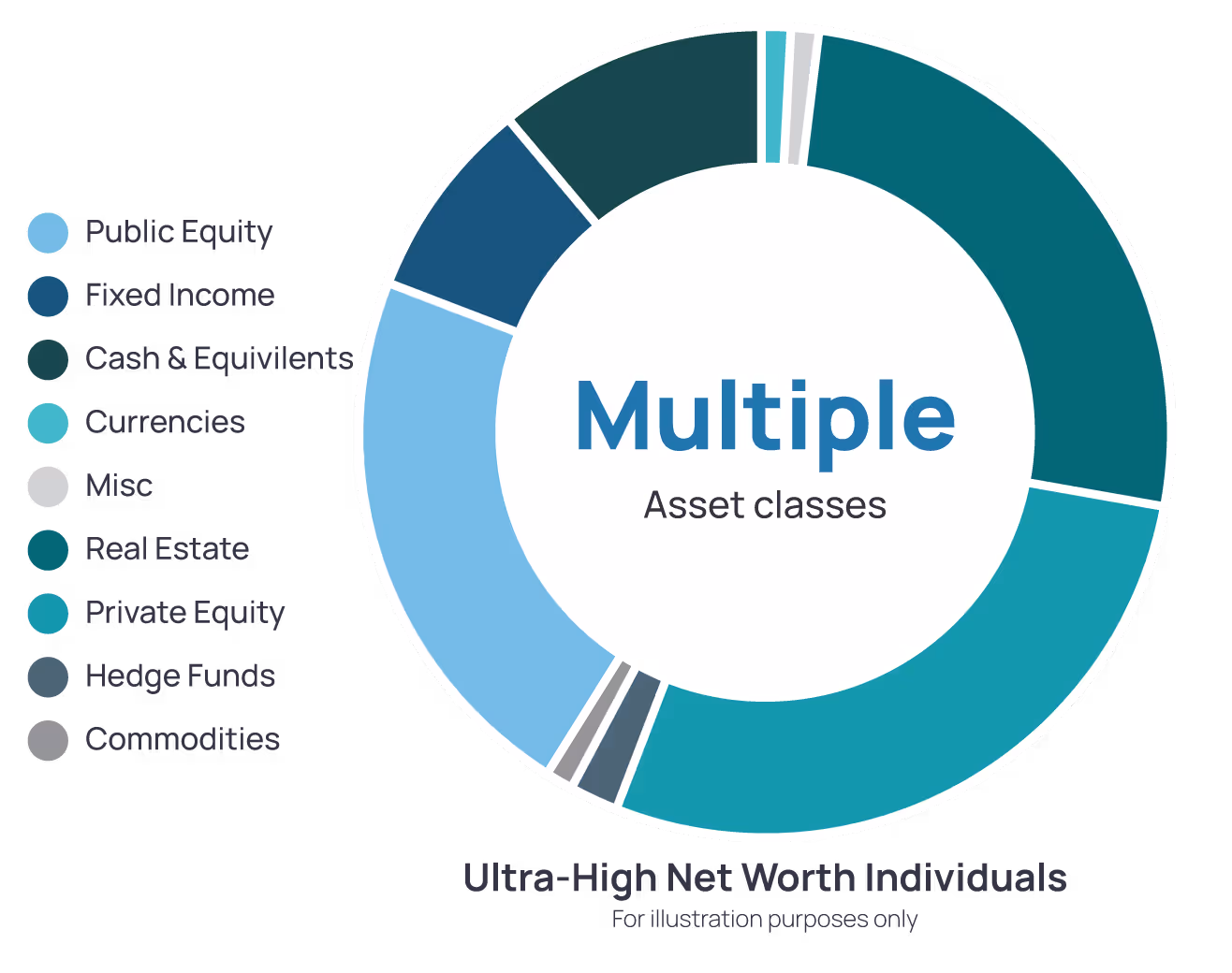 Diversified investment strategies for ultra-high net worth individuals featuring public equity, fixed income, real estate, and private equity asset allocation options.