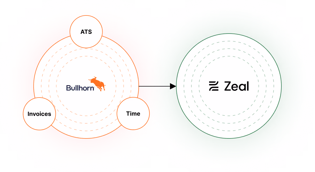 Bullhorn and Zeal integration