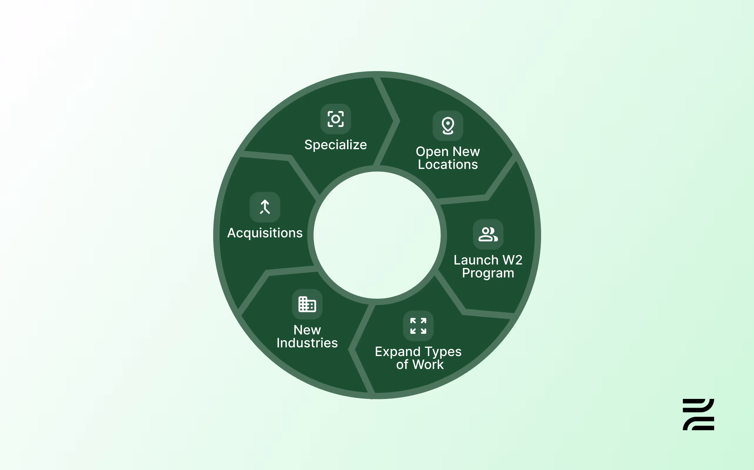 Circular diagram showing six growth strategies: Specialize, Open New Locations, Launch W2 Program, Expand Types of Work, New Industries, and Acquisitions.
