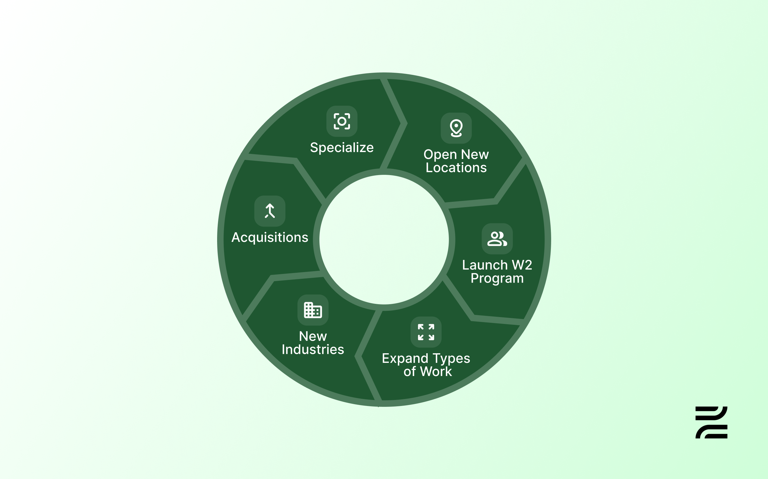 How to Grow Your Staffing Company: The 6-Step Model for Strategic Growth
