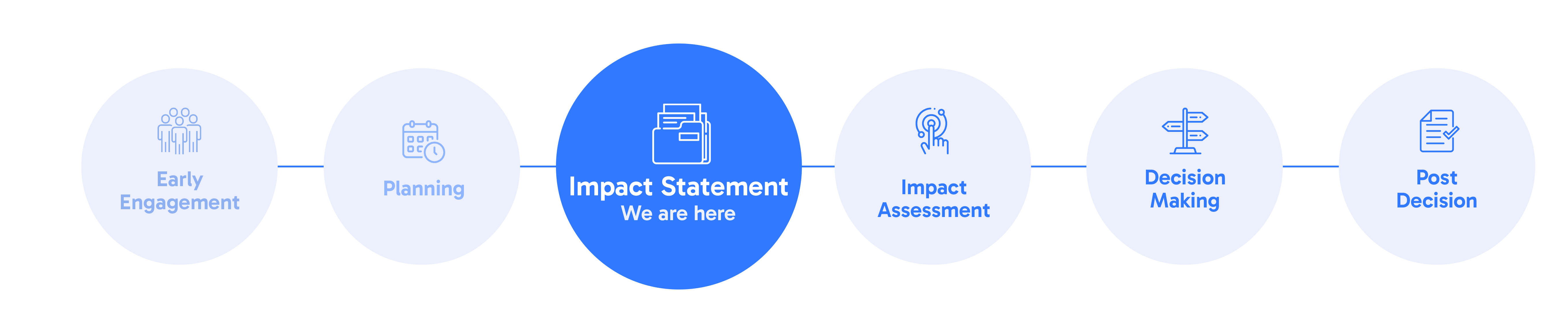 IAAC regulatory process