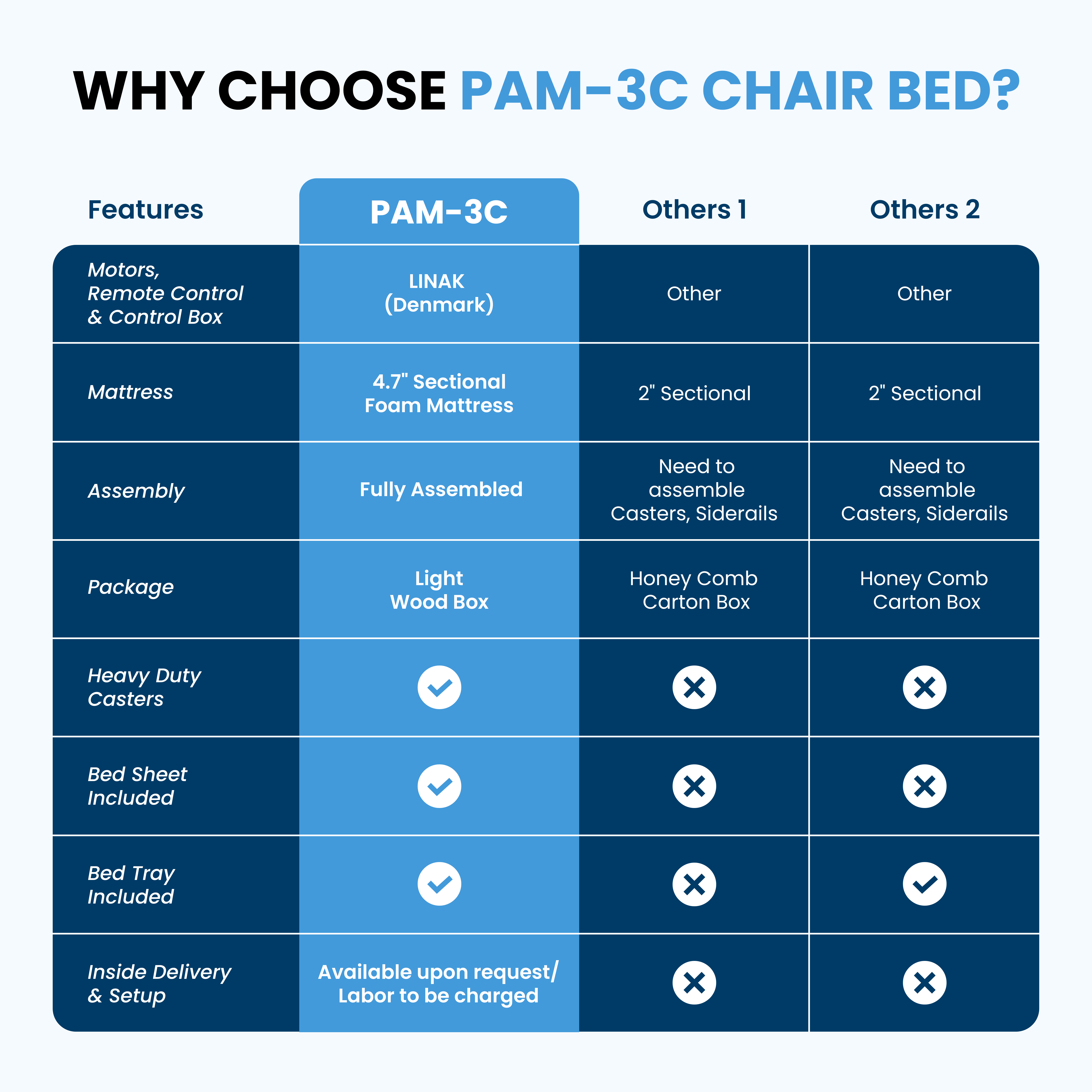 Glory Medical Full Electrical PAM 3C Full Electric Bed
