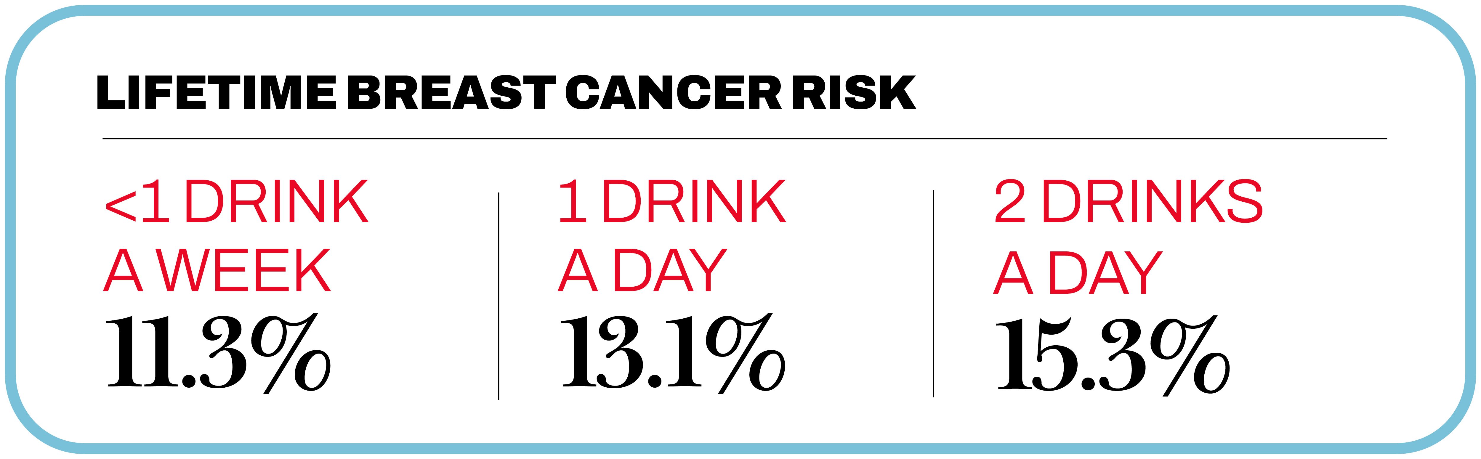 Lifetime breast cancer risk: <1 drink a week = 11.3%, 1 drink a day = 13.1%, 2 drinks a day = 15.3%
