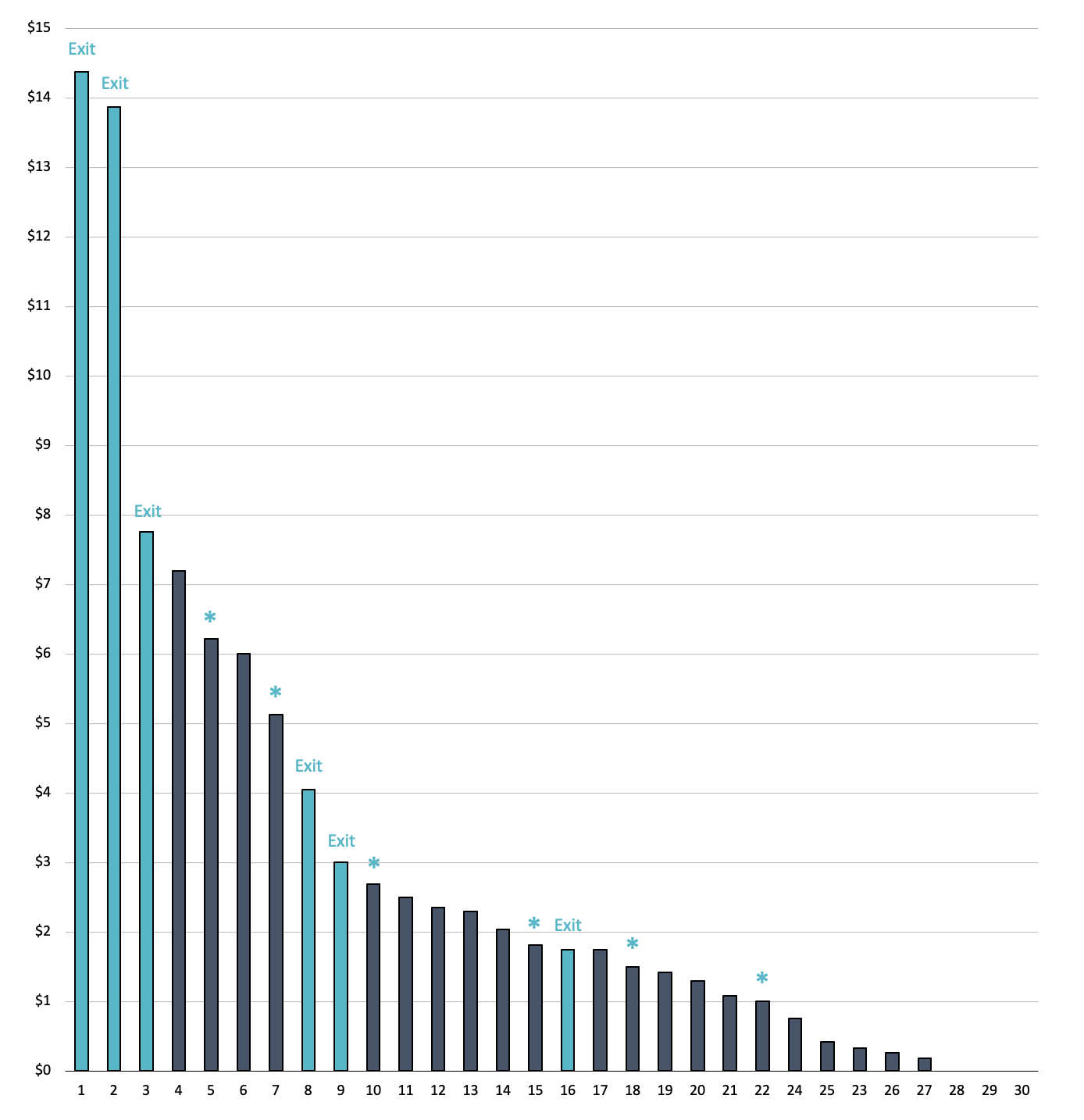 A performance chart
