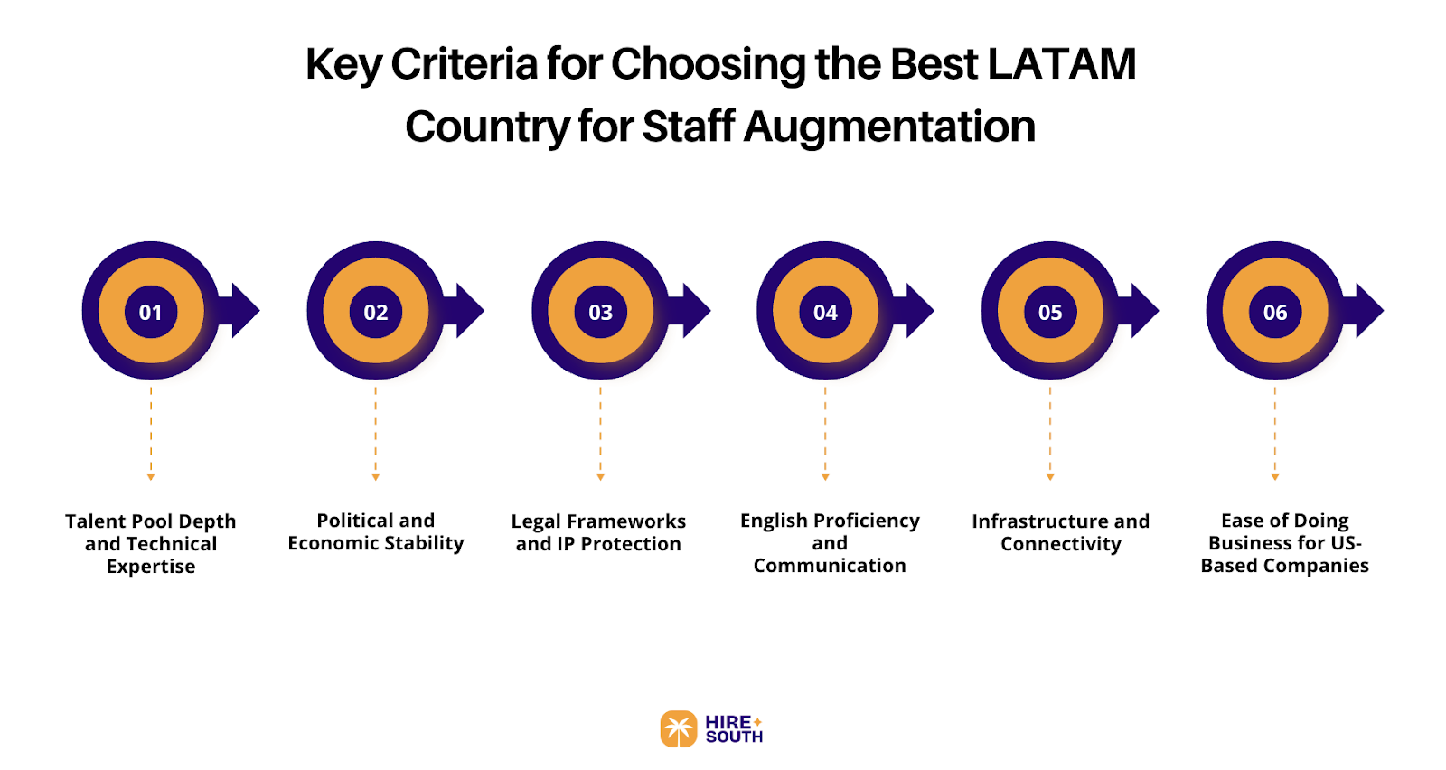 The Best Criteria for Choosing the Right LATAM Country for Staff Augmentation