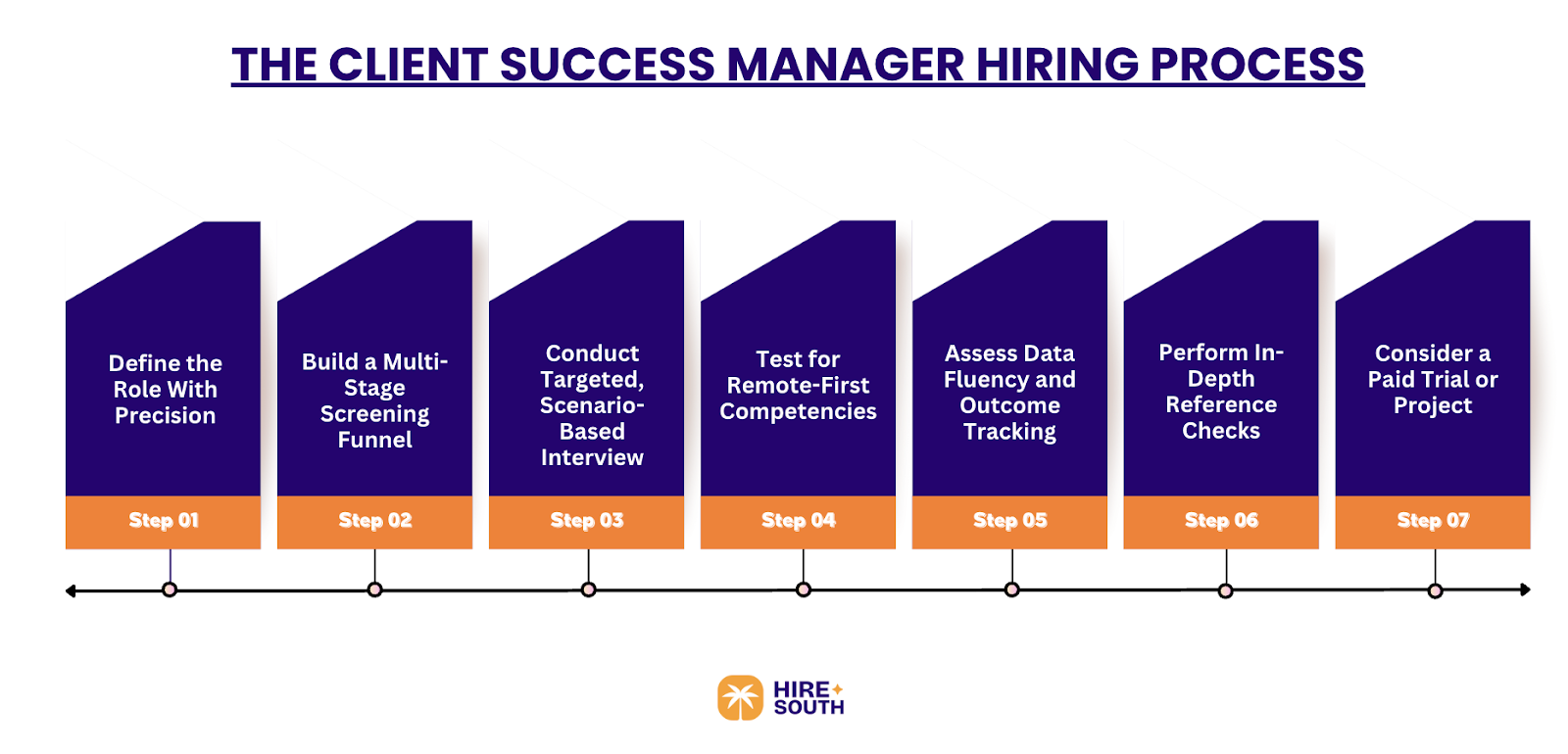 The Client Success Manager Hiring Process