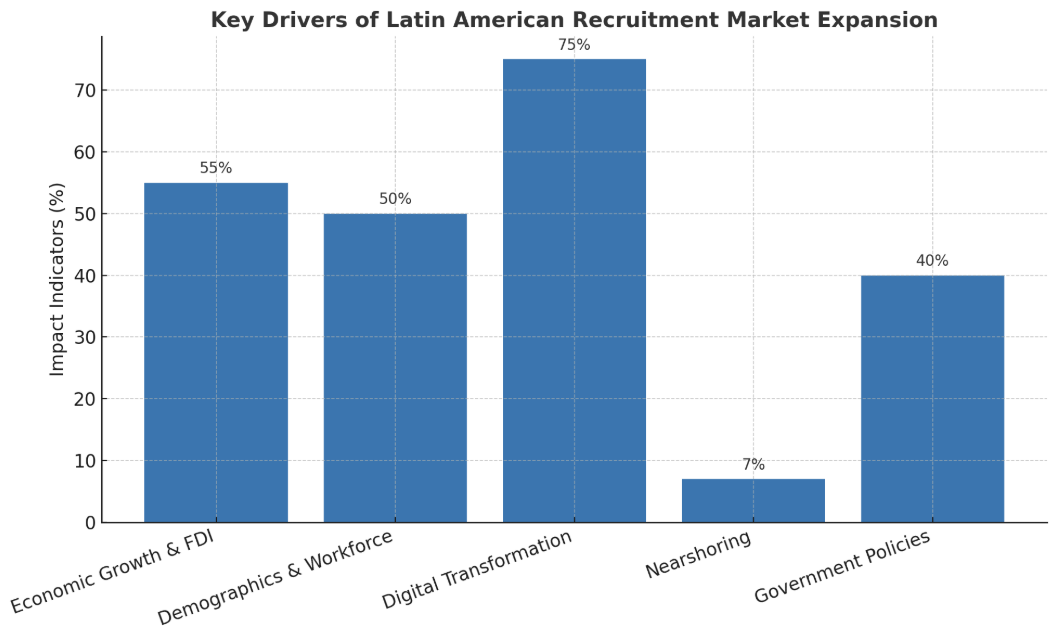Key Drivers on The Expansion of The Latin American Recruitment Market