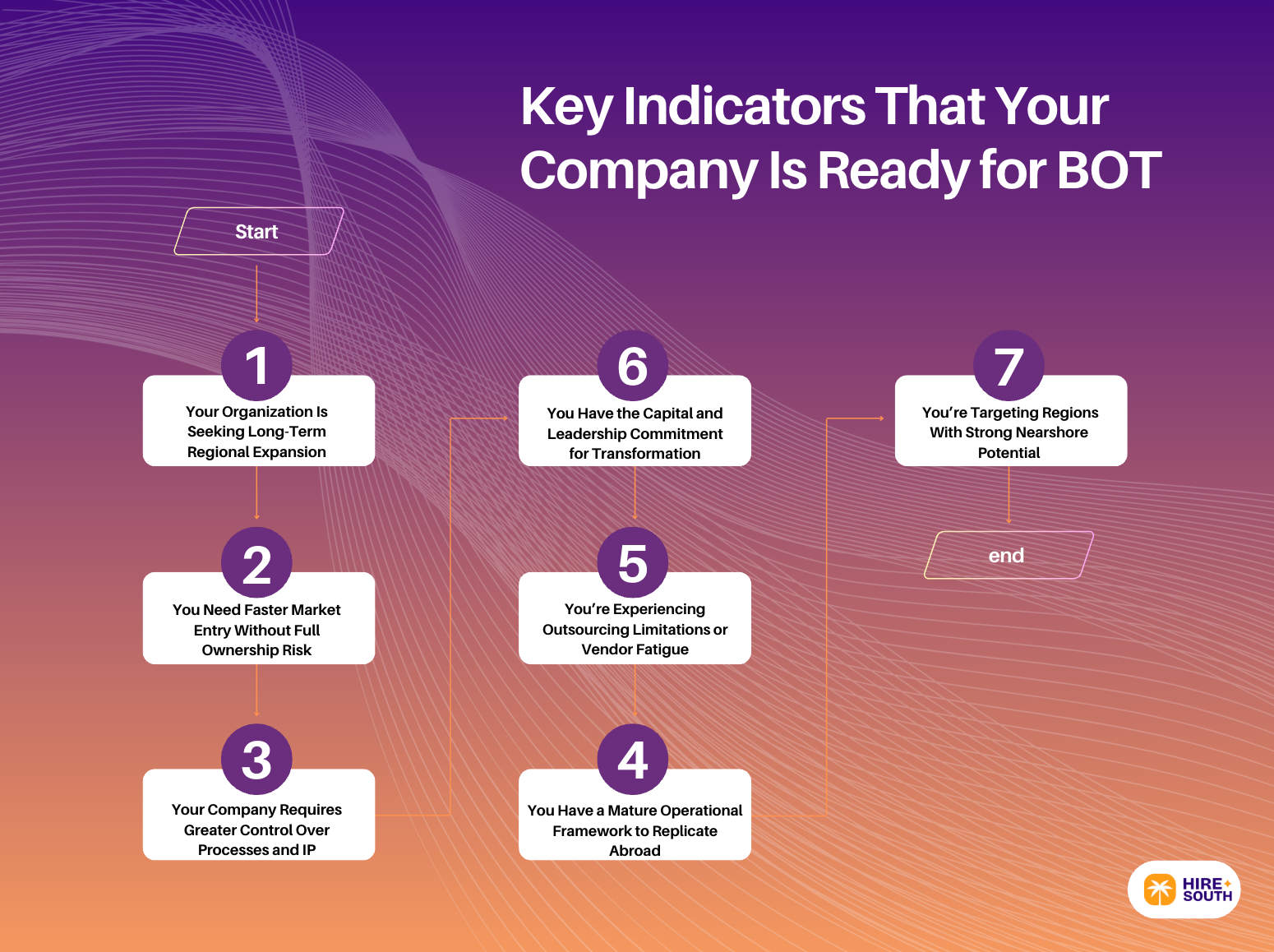 The 7 Key Indicators That Your Company Is Ready for BOT