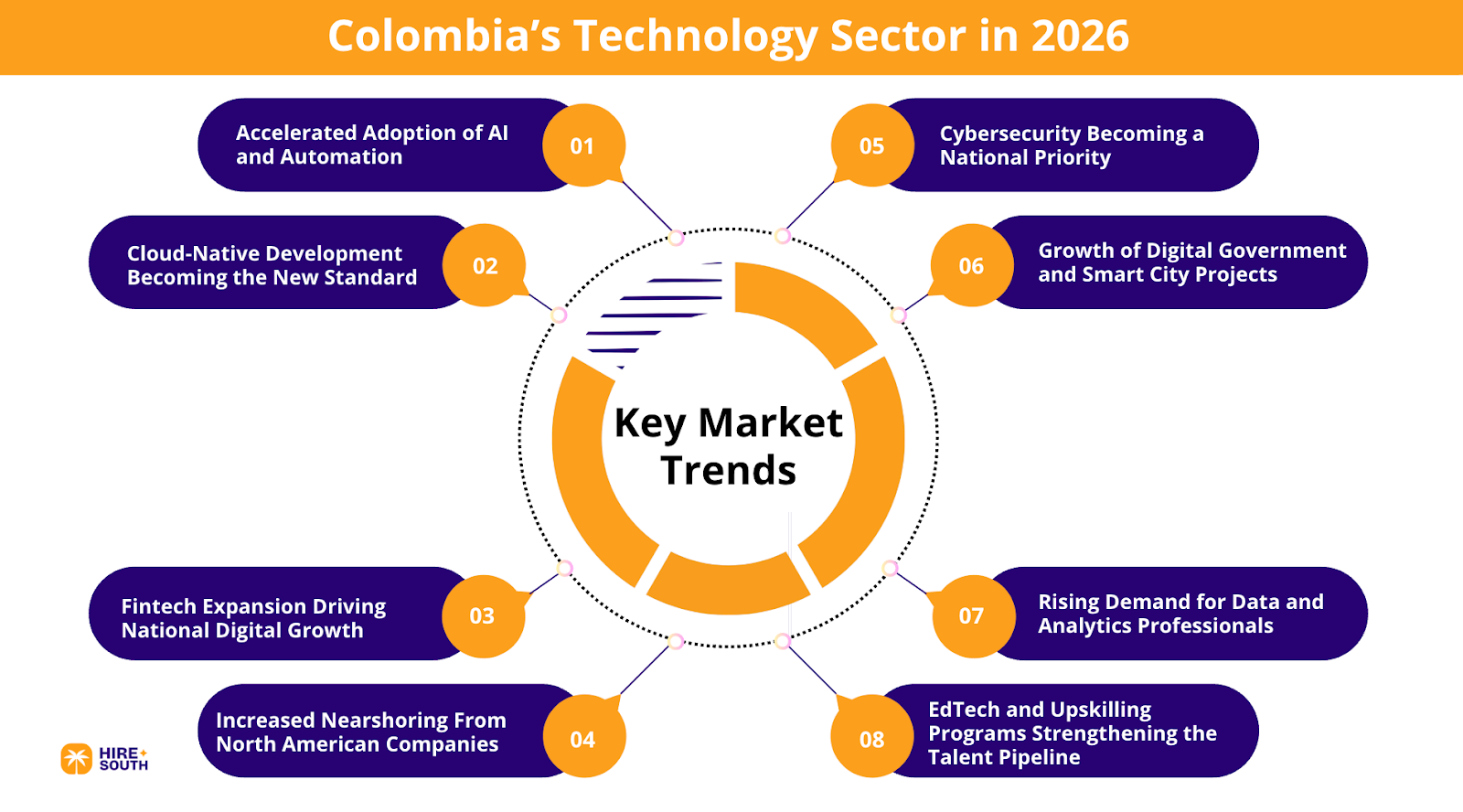 The Key Market Trends For Colombia’s Technology Sector in 2026 