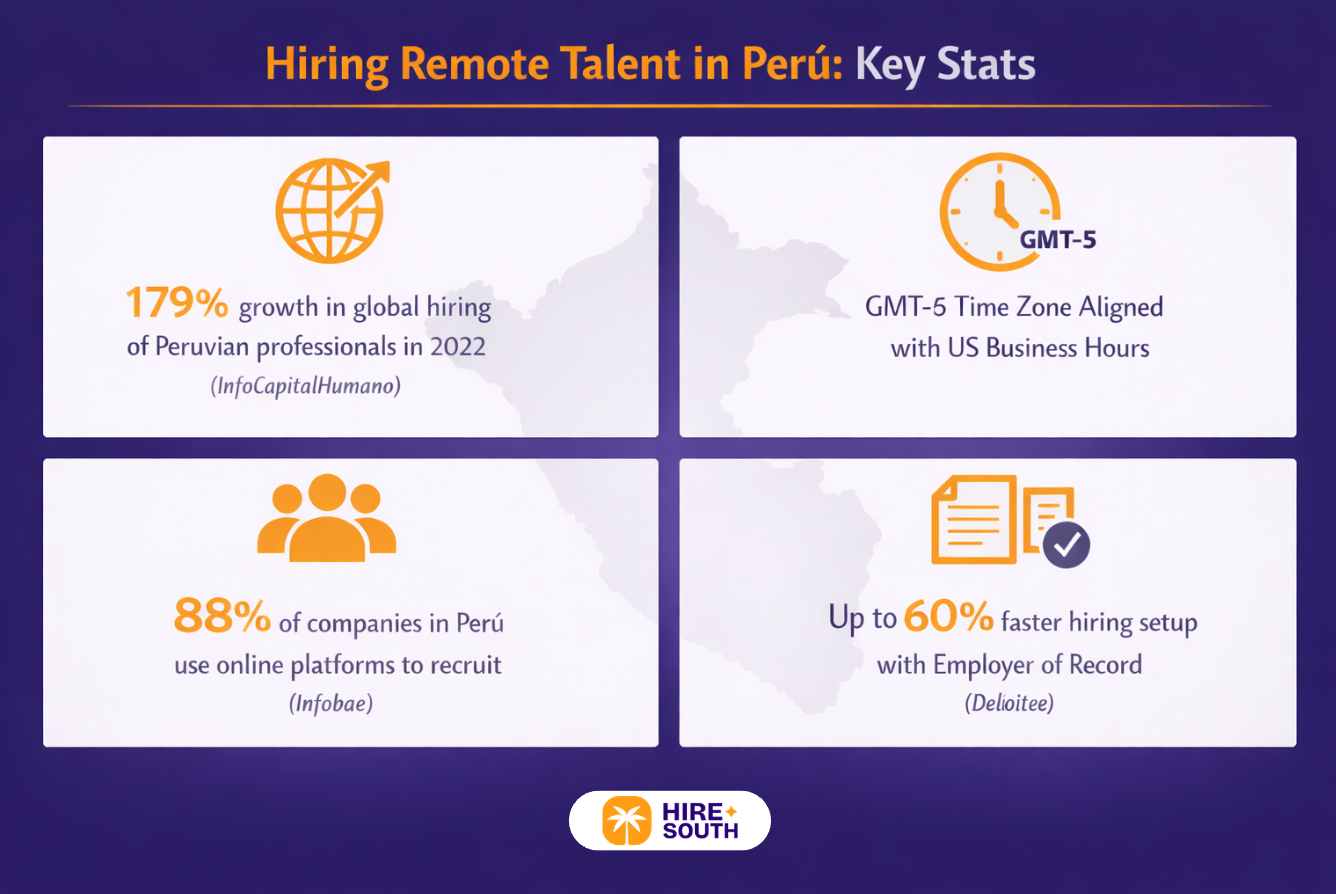 Key stats about hiring remote talent in Peru