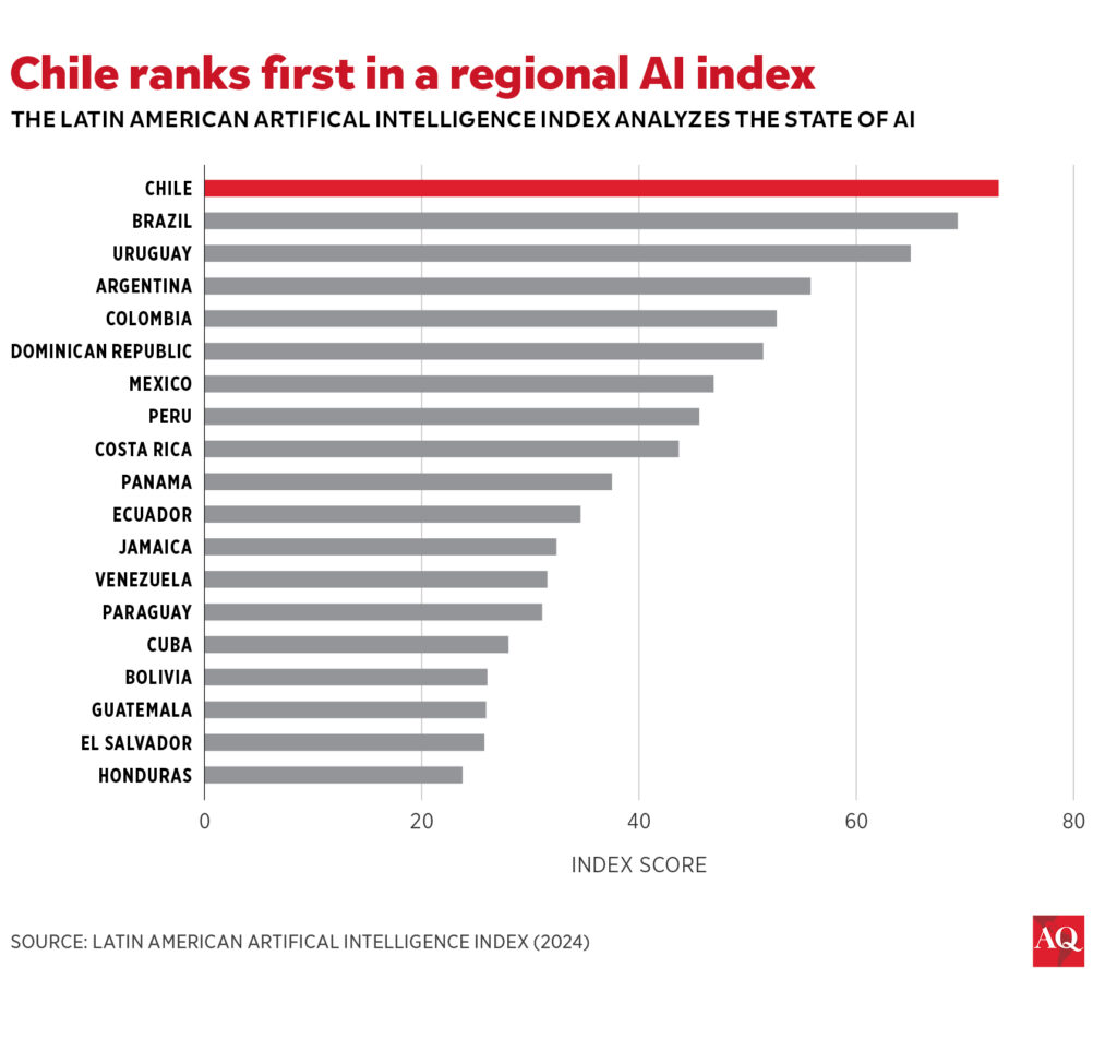 Latin American artificial intelligence 2024 Index bars graphic 