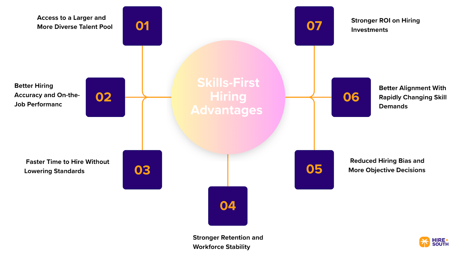 Skills-First Hiring Advantages 