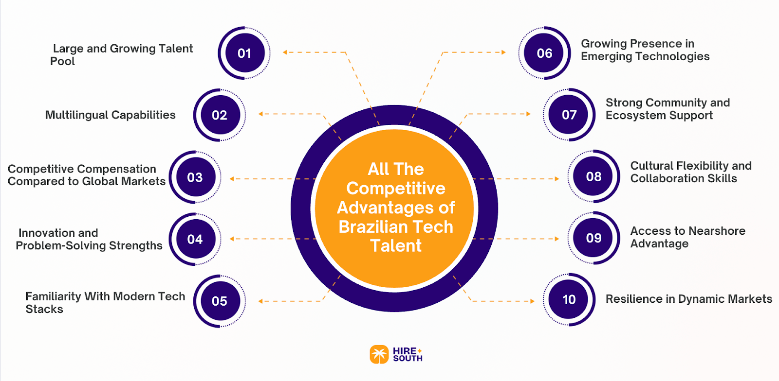 All The Competitive Advantages of Brazilian Tech Talent