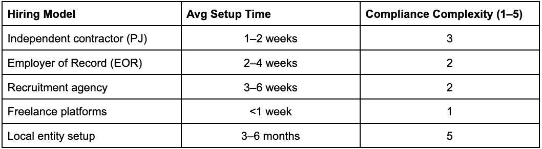 Hiring model comparison table