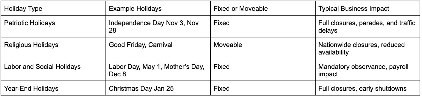 Panama's Holidays comparison table