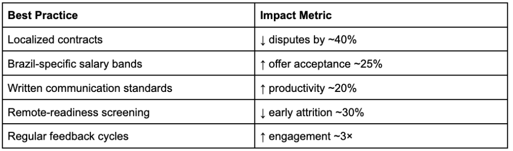 The Best Practices When Hiring Remote Talent In Brazil comparison table 