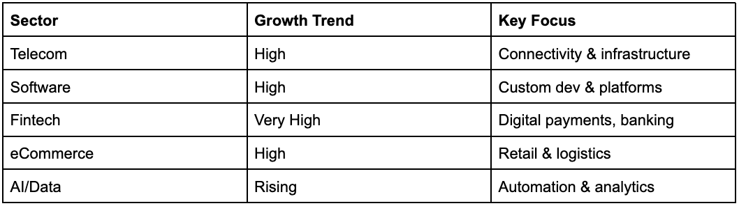  Ecuador’s Technology Sector table