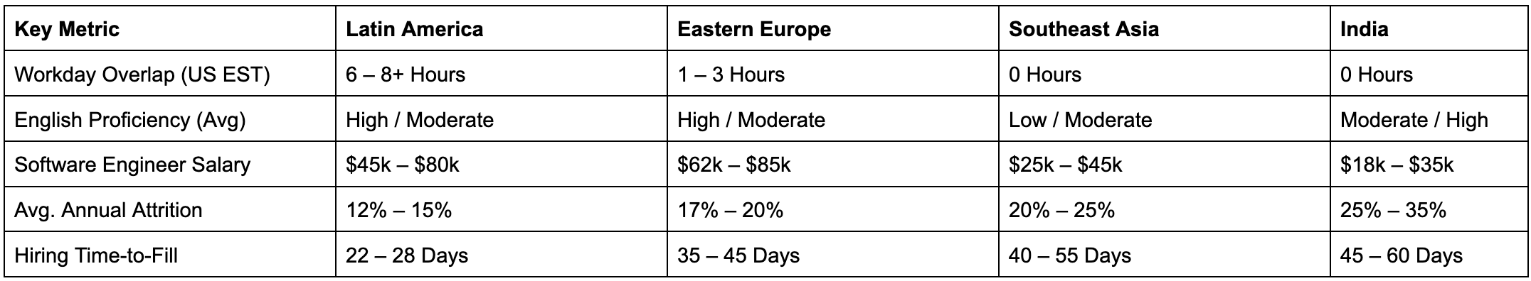 key metrics to hire latam talent